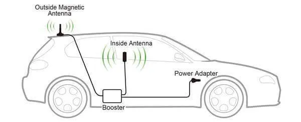 SureCall Fusion2Go 3.0 Mobile Signal Booster